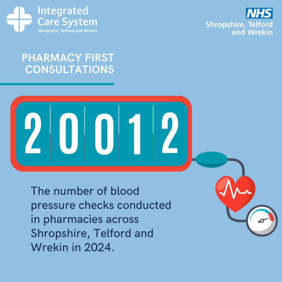 Image showing there were 20012 blood pressure checks done in Shropshire Telford and Wrekin in 2024